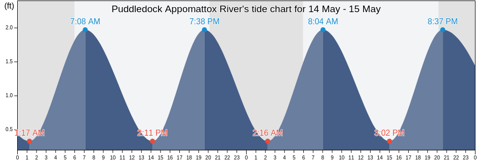 Puddledock Appomattox River, City of Colonial Heights, Virginia, United States tide chart