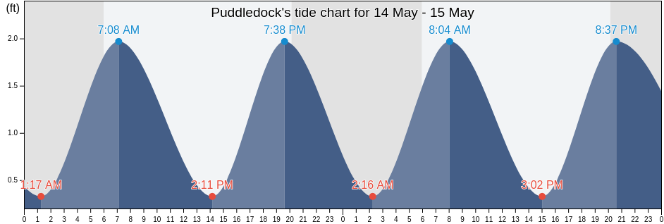 Puddledock, City of Colonial Heights, Virginia, United States tide chart