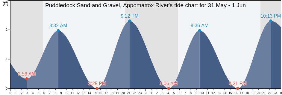 Puddledock Sand and Gravel, Appomattox River, City of Colonial Heights, Virginia, United States tide chart