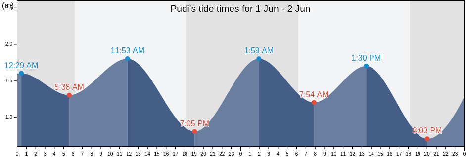 Pudi, South Kalimantan, Indonesia tide chart