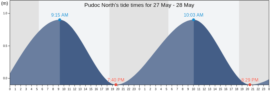 Pudoc North, Province of Ilocos Sur, Ilocos, Philippines tide chart