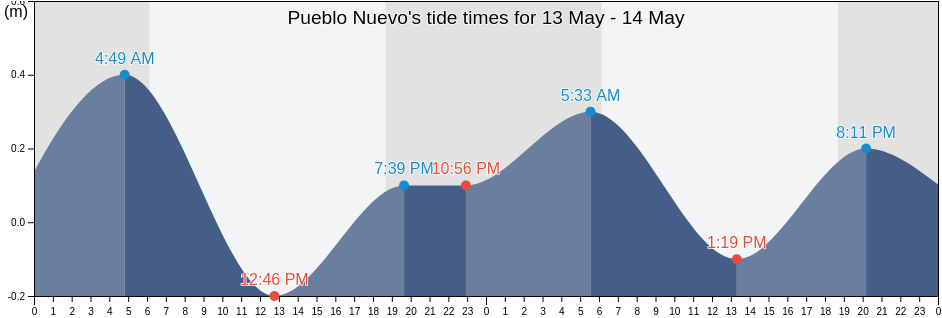 Pueblo Nuevo, Ngoebe-Bugle, Panama tide chart