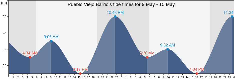 Pueblo Viejo Barrio, Guaynabo, Puerto Rico tide chart