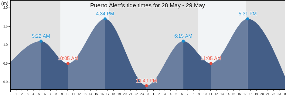 Puerto Alert, Region of Magallanes, Chile tide chart