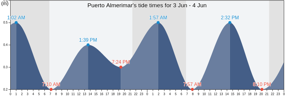 Puerto Almerimar, Spain tide chart