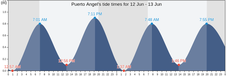 Puerto Angel, San Pedro Pochutla, Oaxaca, Mexico tide chart