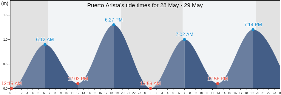 Puerto Arista, Tonala, Chiapas, Mexico tide chart