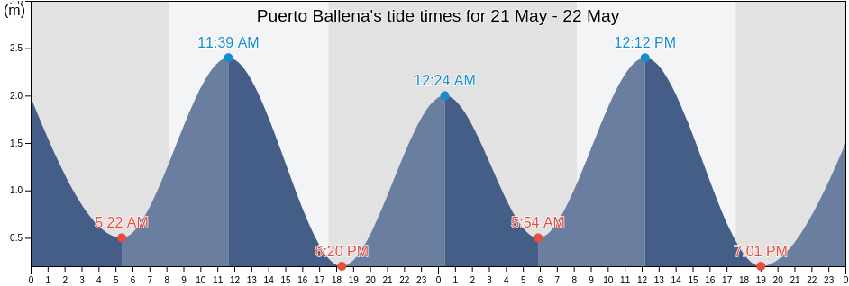Puerto Ballena, Aysen, Chile tide chart