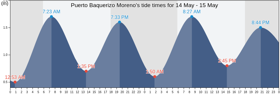 Puerto Baquerizo Moreno, Canton San Cristobal, Galapagos, Ecuador tide chart