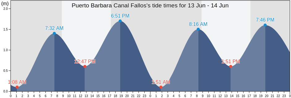 Puerto Barbara Canal Fallos, Provincia Capitan Prat, Aysen, Chile tide chart