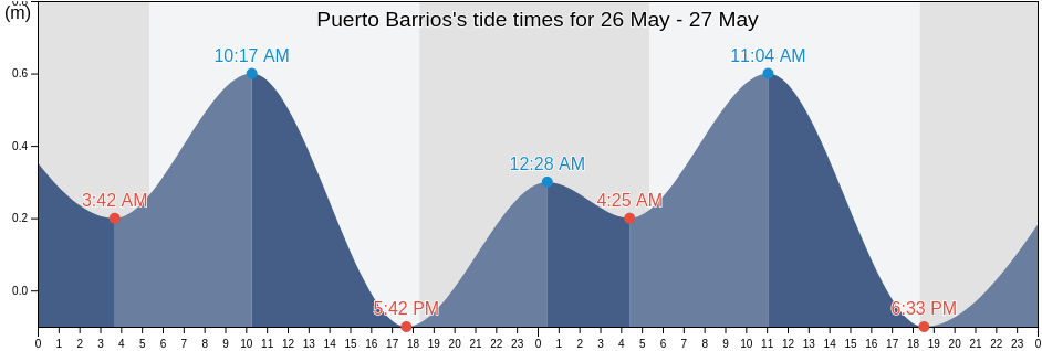 Puerto Barrios, Municipio de Puerto Barrios, Izabal, Guatemala tide chart