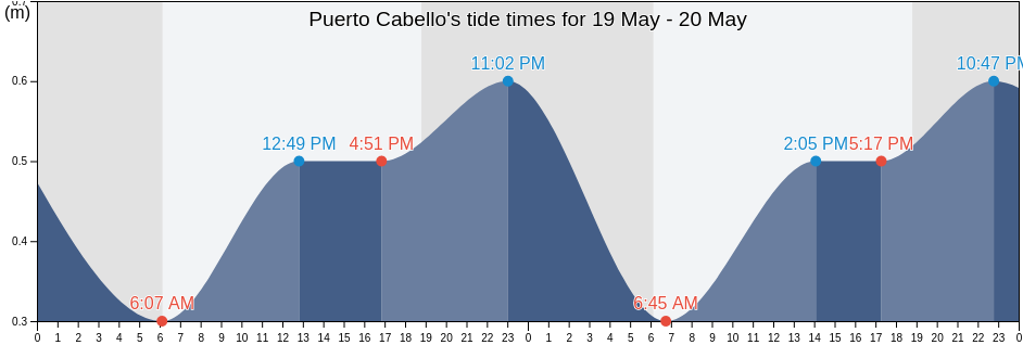 Puerto Cabello, Municipio Puerto Cabello, Carabobo, Venezuela tide chart