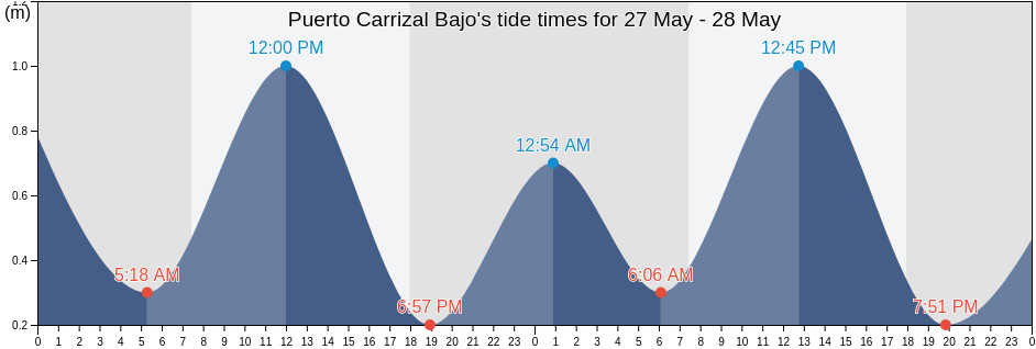 Puerto Carrizal Bajo, Atacama, Chile tide chart