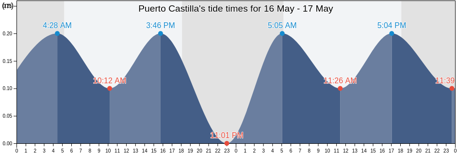 Puerto Castilla, Colon, Honduras tide chart