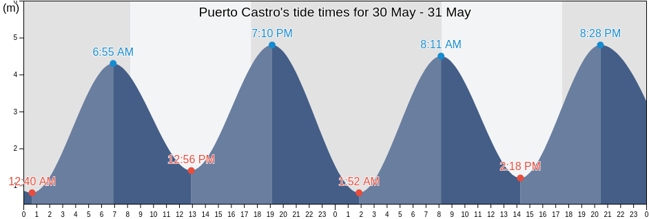 Puerto Castro, Los Lagos Region, Chile tide chart