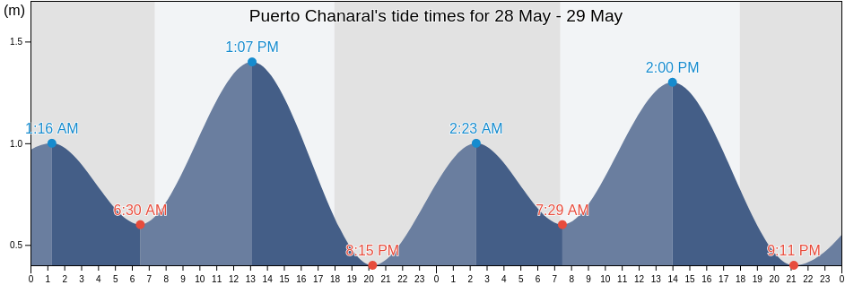 Puerto Chanaral, Atacama, Chile tide chart