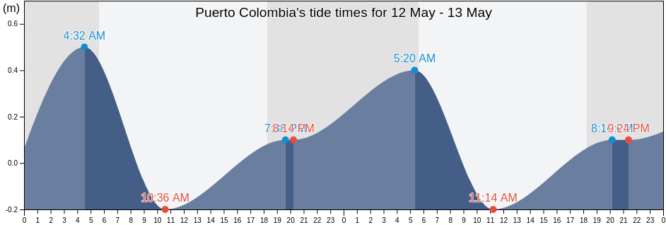 Puerto Colombia, Atlantico, Colombia tide chart