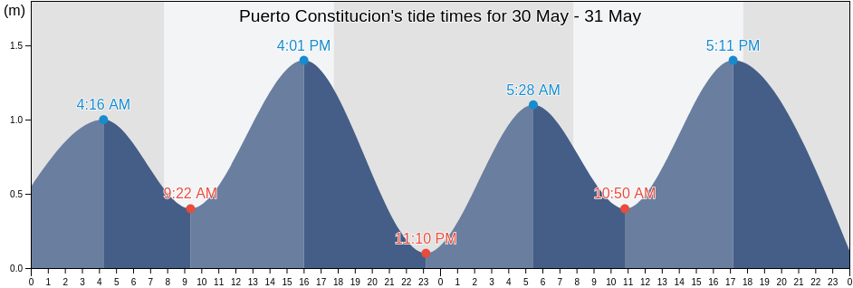 Puerto Constitucion, Maule Region, Chile tide chart
