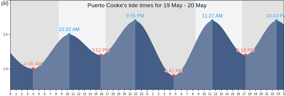 Puerto Cooke, Region of Magallanes, Chile tide chart
