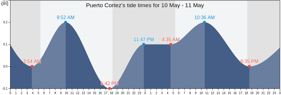 Puerto Cortez, Cortes, Honduras tide chart