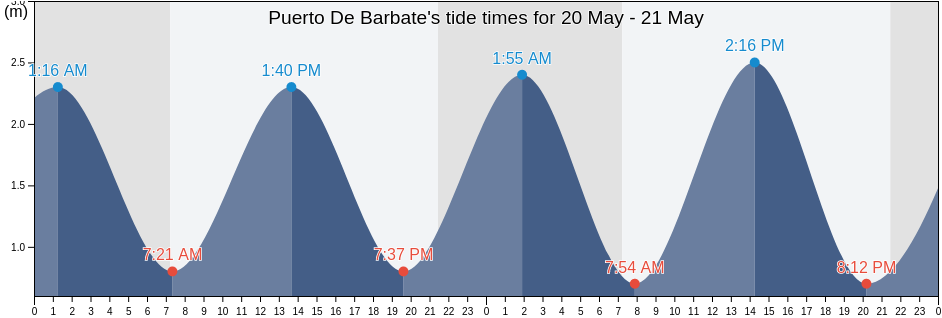 Puerto De Barbate, Provincia de Cadiz, Andalusia, Spain tide chart