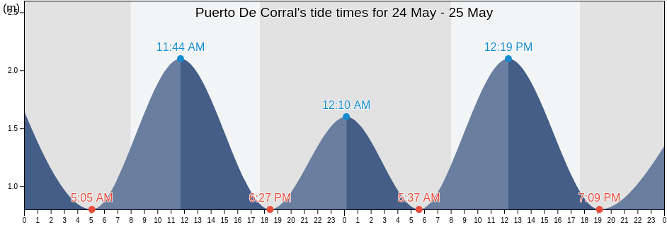 Puerto De Corral, Provincia de Valdivia, Los Rios Region, Chile tide chart