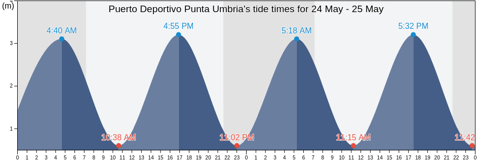 Puerto Deportivo Punta Umbria, Provincia de Huelva, Andalusia, Spain tide chart