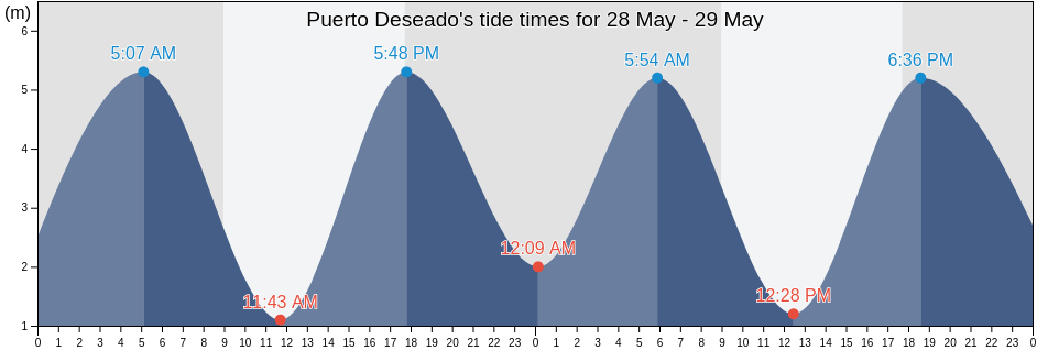 Puerto Deseado, Santa Cruz, Argentina tide chart