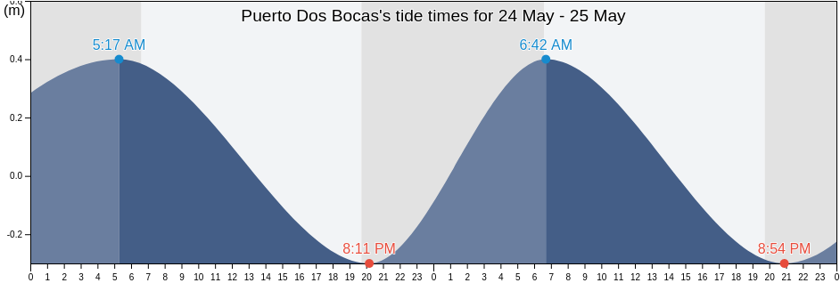 Puerto Dos Bocas, Tabasco, Mexico tide chart