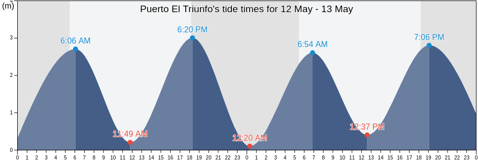 Puerto El Triunfo, Usulutan, El Salvador tide chart