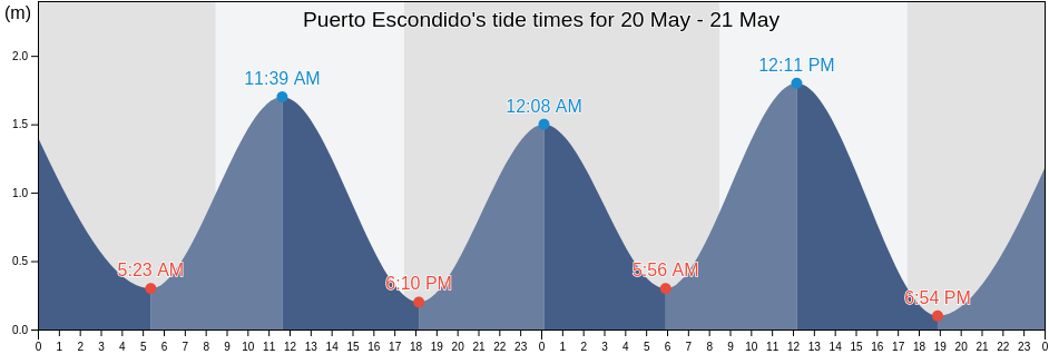 Puerto Escondido, Aysen, Chile tide chart