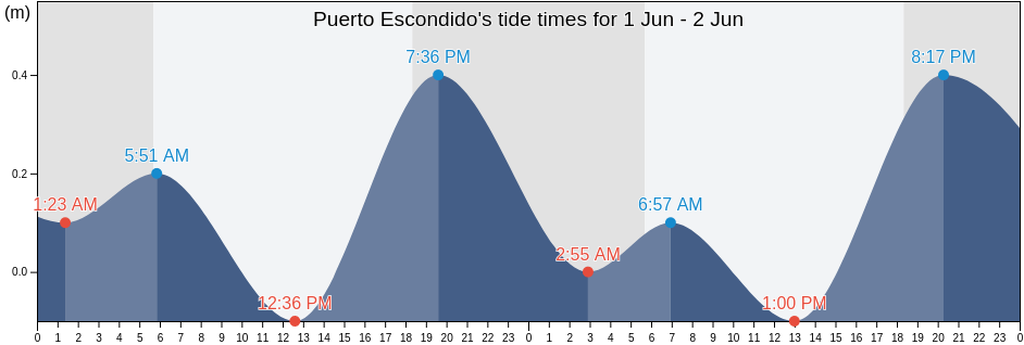 Puerto Escondido, Cordoba, Colombia tide chart