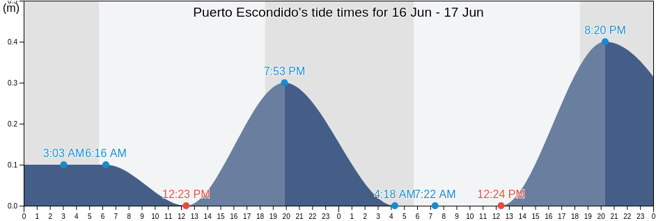 Puerto Escondido, Puerto Escondido, Cordoba, Colombia tide chart