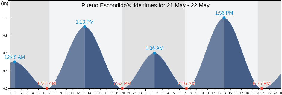 Puerto Escondido, San Pedro Mixtepec -Dto. 22 -, Oaxaca, Mexico tide chart