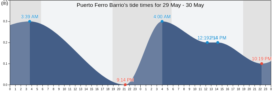 Puerto Ferro Barrio, Vieques, Puerto Rico tide chart