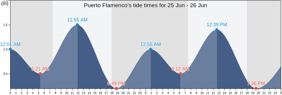 Puerto Flamenco, Provincia de Chanaral, Atacama, Chile tide chart