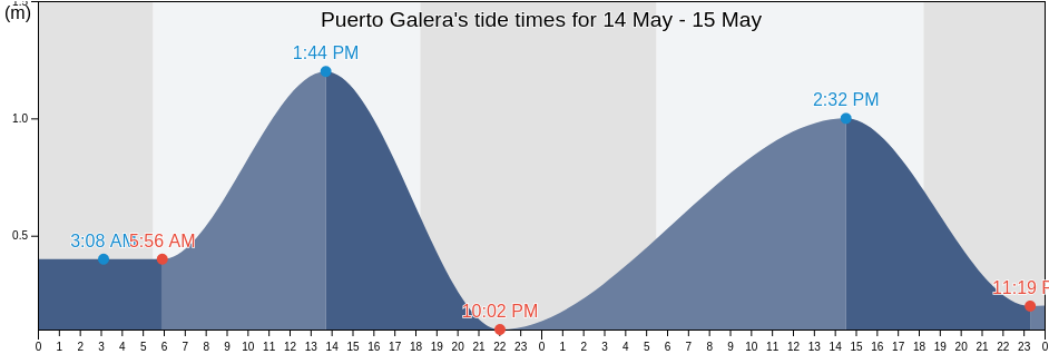 Puerto Galera, Province of Mindoro Oriental, Mimaropa, Philippines tide chart