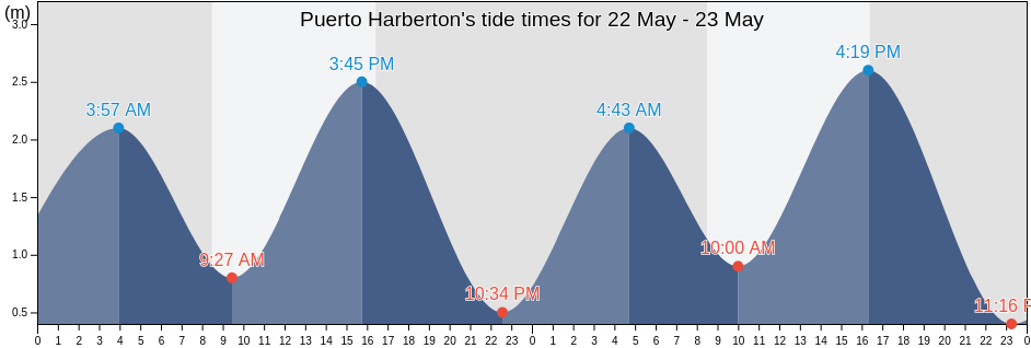Puerto Harberton, Tierra del Fuego, Argentina tide chart