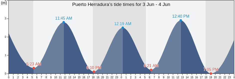 Puerto Herradura, Garabito, Puntarenas, Costa Rica tide chart