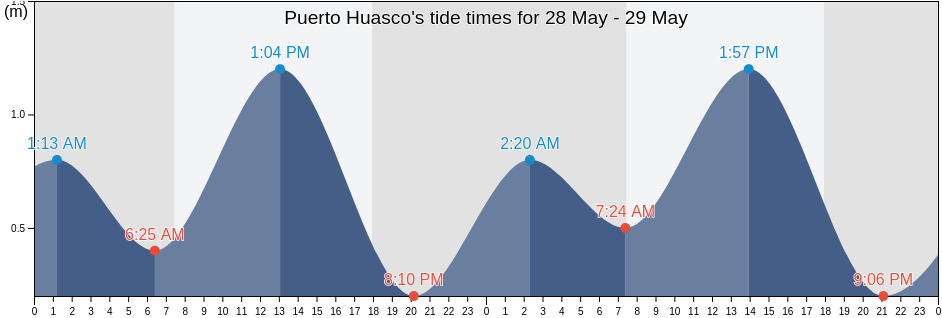 Puerto Huasco, Atacama, Chile tide chart