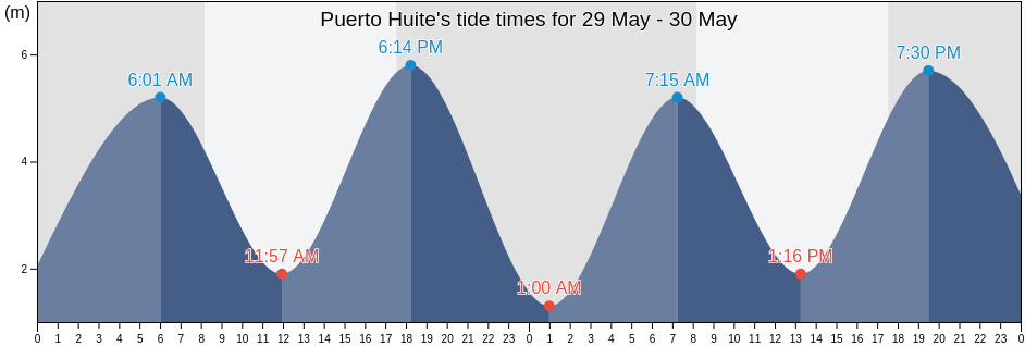 Puerto Huite, Los Lagos Region, Chile tide chart