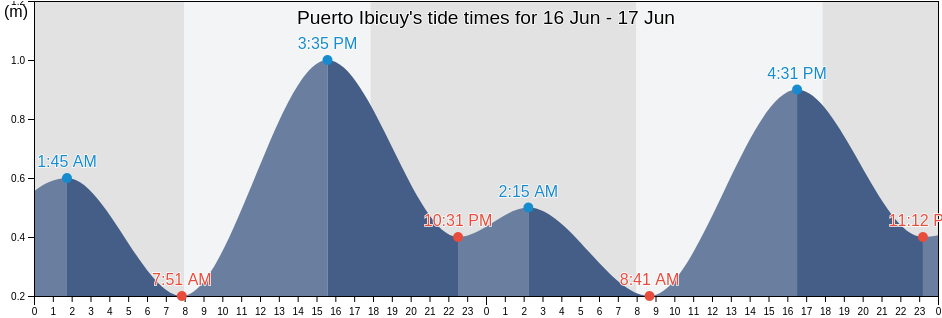 Puerto Ibicuy, Departamento de Islas del Ibicuy, Entre Rios, Argentina tide chart