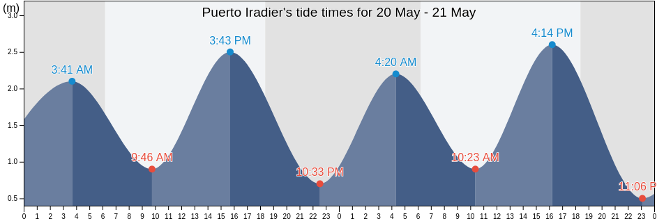Puerto Iradier, Cogo, Litoral, Equatorial Guinea tide chart