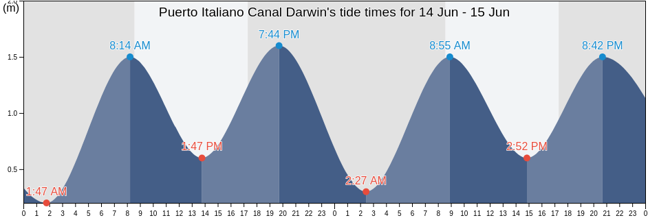 Puerto Italiano Canal Darwin, Provincia de Aisen, Aysen, Chile tide chart
