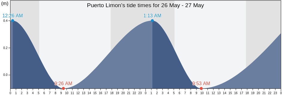 Puerto Limon, Limon, Limon, Costa Rica tide chart