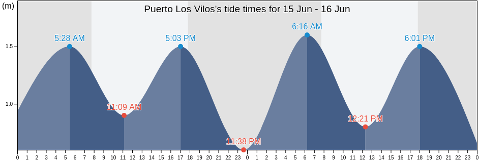 Puerto Los Vilos, Coquimbo Region, Chile tide chart