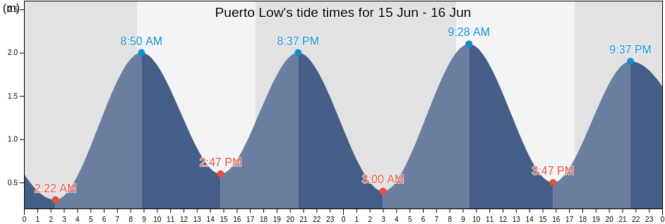 Puerto Low, Provincia de Chiloe, Los Lagos Region, Chile tide chart