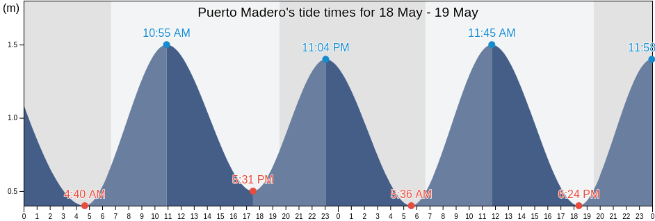 Puerto Madero, Tapachula, Chiapas, Mexico tide chart