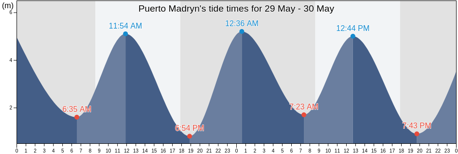 Puerto Madryn, Chubut, Argentina tide chart