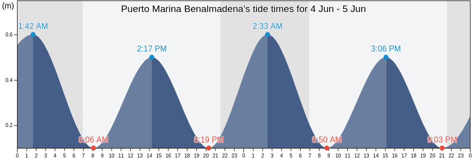 Puerto Marina Benalmadena, Spain tide chart